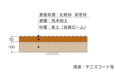 荒木田土（クレイ系）断面図